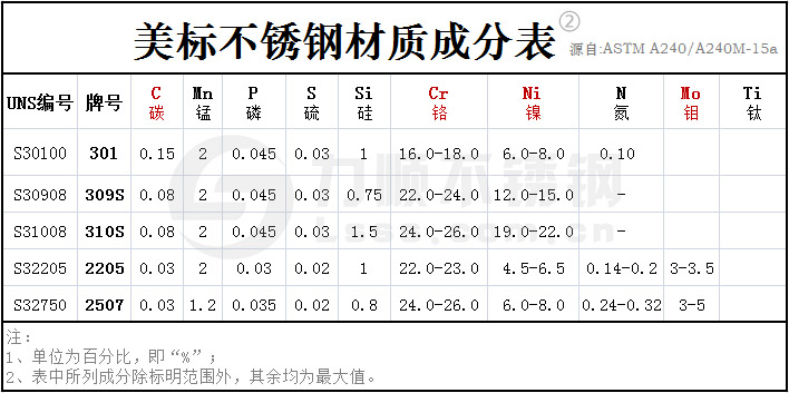 ASTM美標不銹鋼材質(zhì)成分表