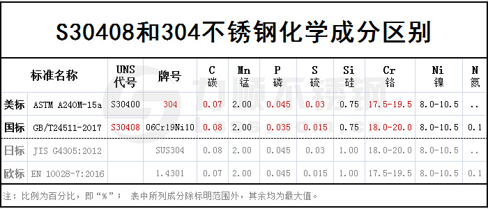 S30408和304的區別,S30408是什么材質(zhì)