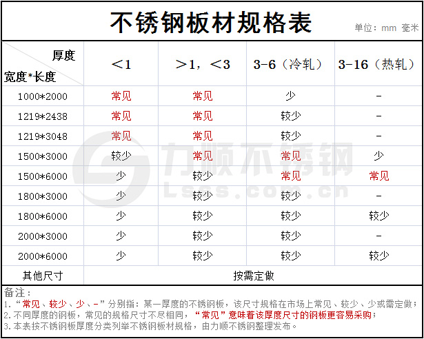 常用鋼板尺寸規格表