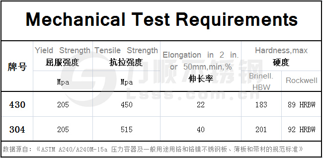 430不銹鋼和304的區別，在力學(xué)性能方面