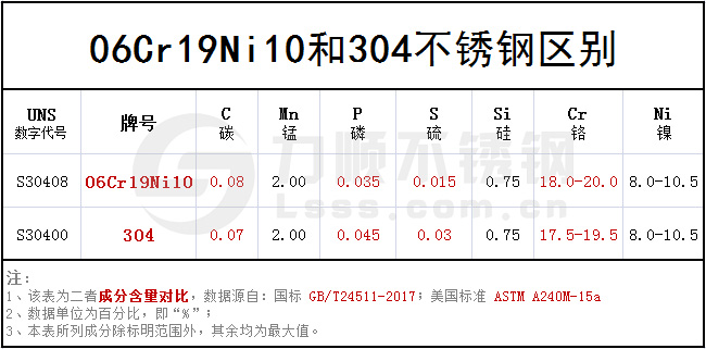 06cr19ni10和304成分區別