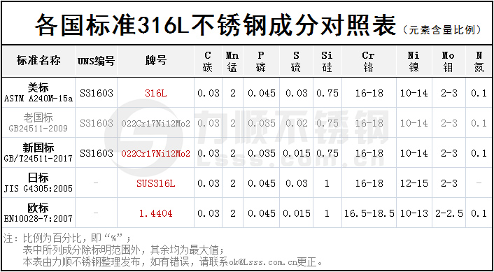 316不銹鋼成分含量對照表