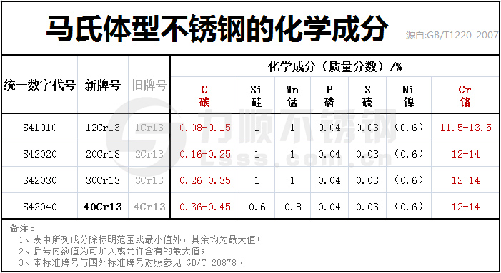 4cr13和40cr13成分對照表