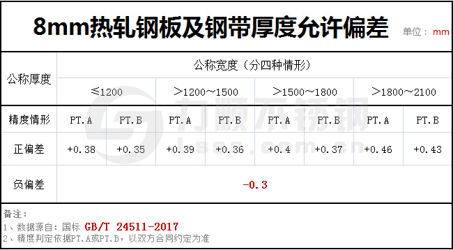 8個(gè)厚鋼板實(shí)際有多厚？GBT24511-2017國家標準