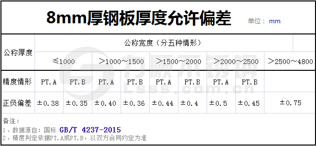 8個(gè)厚熱軋板實(shí)際厚度標準