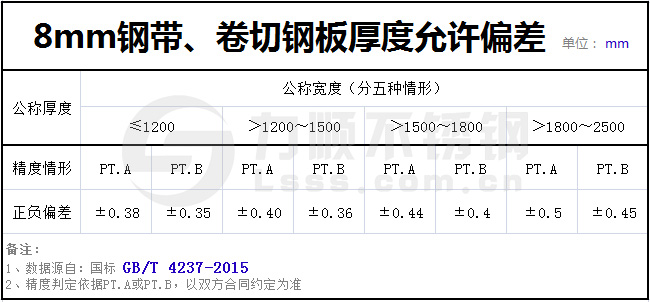 8mm熱軋鋼板厚度要求