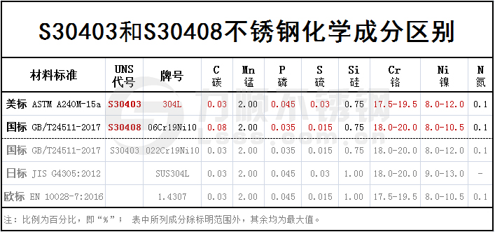 S30403和S30408區別