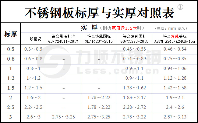 不銹鋼標厚與實(shí)厚對照表