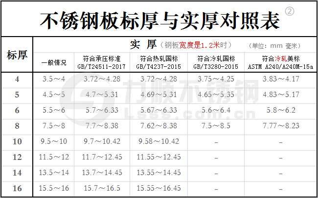 不銹鋼標厚與實(shí)厚對照表