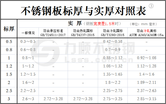 不銹鋼標厚與實(shí)厚對照表