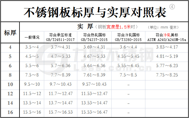 不銹鋼標厚與實(shí)厚對照表