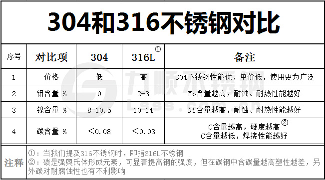 304和316不銹鋼區別