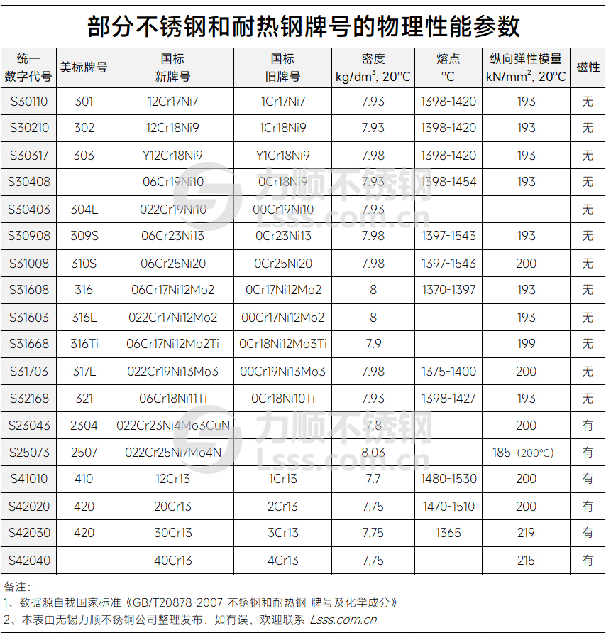 不銹鋼的物理性能參數