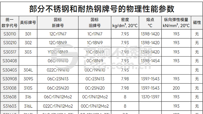 部分不銹鋼和耐熱鋼牌號的物理性能參數